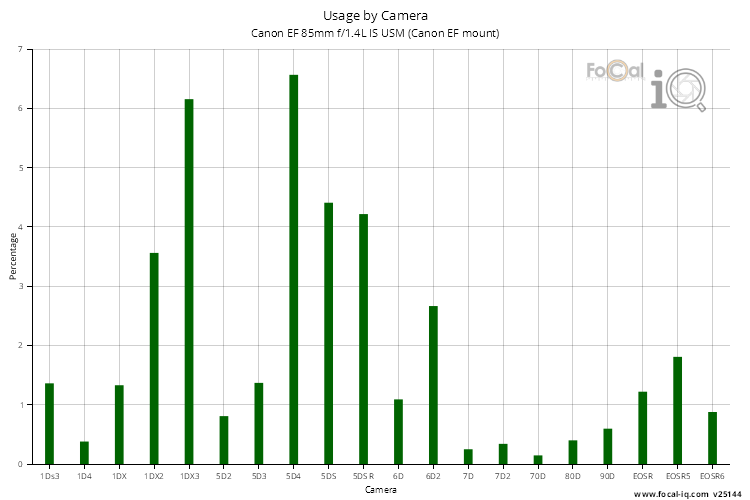 Usage by Camera for Canon EF 85mm f/1.4L IS USM (Canon EF mount)