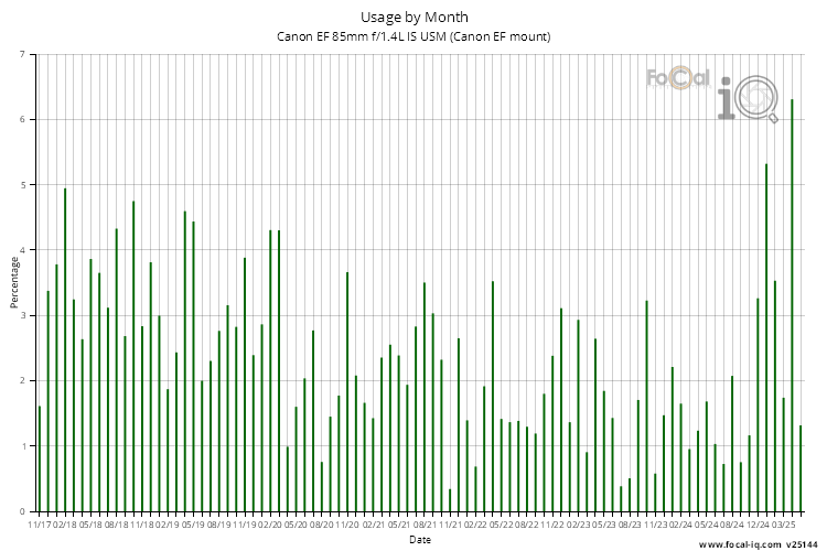Usage by Month for Canon EF 85mm f/1.4L IS USM (Canon EF mount)
