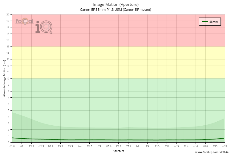 Image Motion (Aperture) for Canon EF 85mm f/1.8 USM (Canon EF mount)