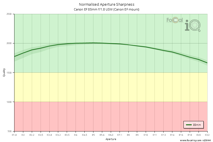 Normalised Aperture Sharpness for Canon EF 85mm f/1.8 USM (Canon EF mount)