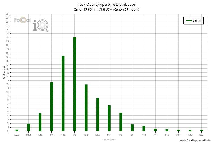 Peak Quality Aperture Distribution for Canon EF 85mm f/1.8 USM (Canon EF mount)