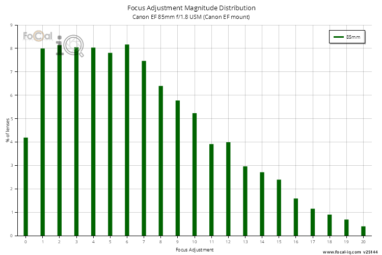 Focus Adjustment Magnitude Distribution for Canon EF 85mm f/1.8 USM (Canon EF mount)