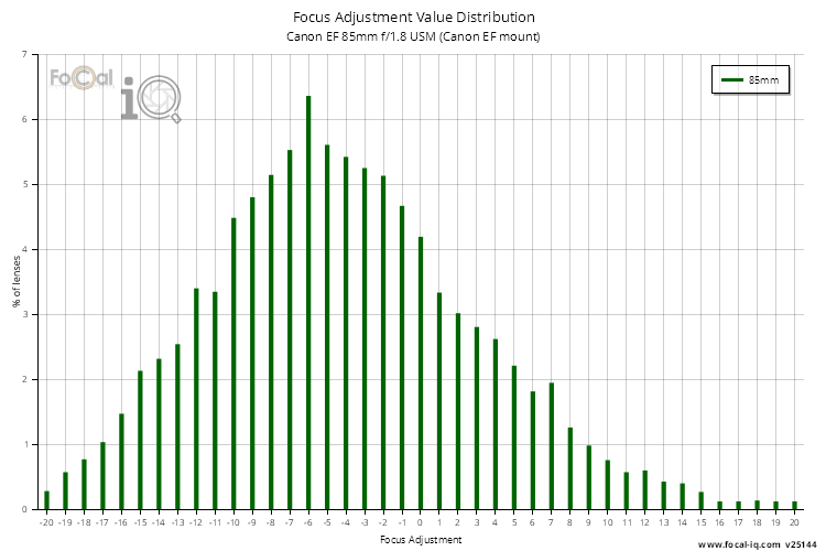 Focus Adjustment Value Distribution for Canon EF 85mm f/1.8 USM (Canon EF mount)