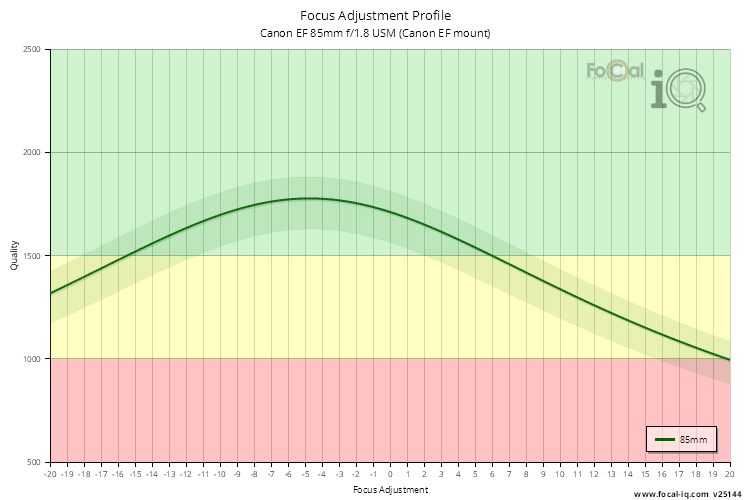 Focus Adjustment Profile for Canon EF 85mm f/1.8 USM (Canon EF mount)