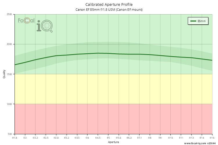 Calibrated Aperture Profile for Canon EF 85mm f/1.8 USM (Canon EF mount)