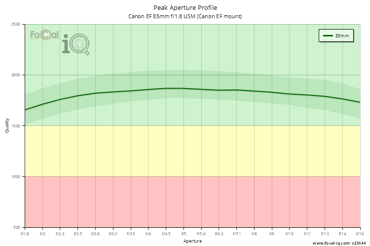 Peak Aperture Profile for Canon EF 85mm f/1.8 USM (Canon EF mount)