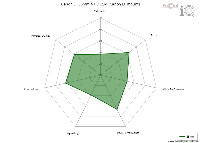 Summary for Canon EF 85mm f/1.8 USM (Canon EF mount)
