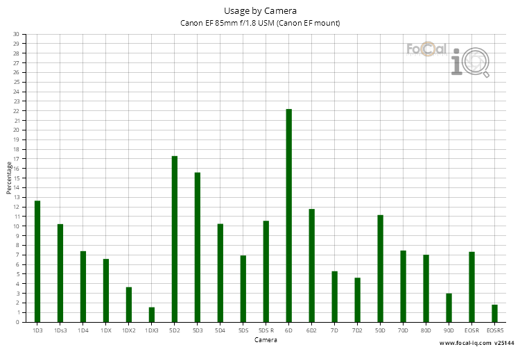 Usage by Camera for Canon EF 85mm f/1.8 USM (Canon EF mount)
