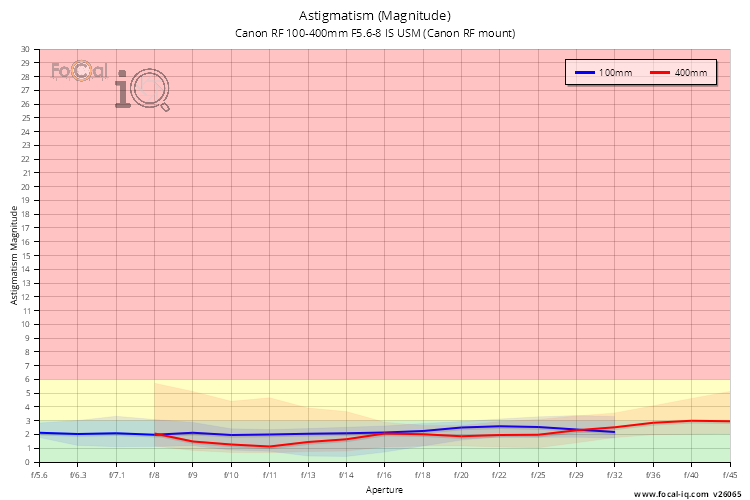 Astigmatism (Magnitude) for Canon RF 100-400mm F5.6-8 IS USM (Canon RF mount)