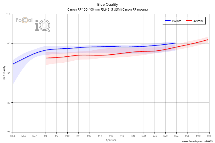 Blue Quality for Canon RF 100-400mm F5.6-8 IS USM (Canon RF mount)