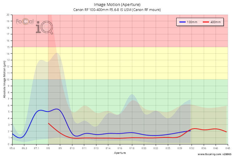 Image Motion (Aperture) for Canon RF 100-400mm F5.6-8 IS USM (Canon RF mount)