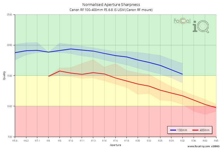Normalised Aperture Sharpness for Canon RF 100-400mm F5.6-8 IS USM (Canon RF mount)