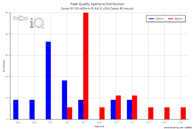 Peak Quality Aperture Distribution for Canon RF 100-400mm F5.6-8 IS USM (Canon RF mount)