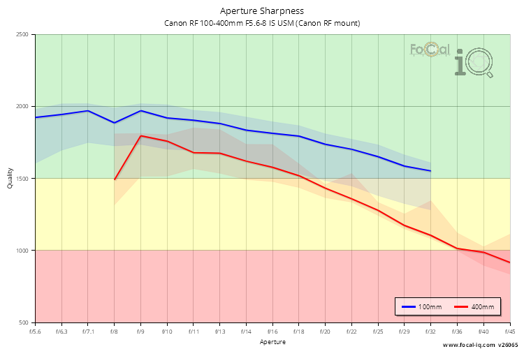 Aperture Sharpness for Canon RF 100-400mm F5.6-8 IS USM (Canon RF mount)