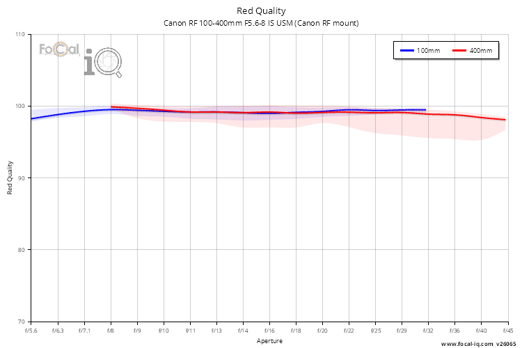 Red Quality for Canon RF 100-400mm F5.6-8 IS USM (Canon RF mount)
