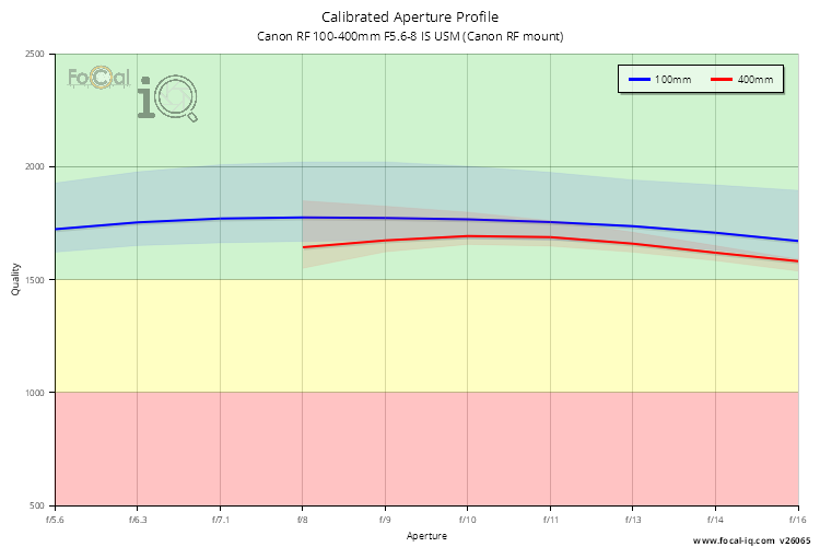 Calibrated Aperture Profile for Canon RF 100-400mm F5.6-8 IS USM (Canon RF mount)