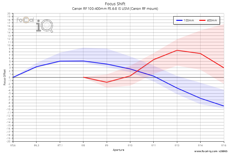 Focus Shift for Canon RF 100-400mm F5.6-8 IS USM (Canon RF mount)