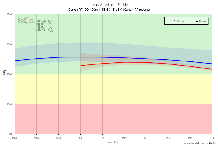 Peak Aperture Profile for Canon RF 100-400mm F5.6-8 IS USM (Canon RF mount)