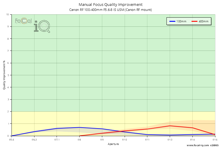 Manual Focus Quality Improvement for Canon RF 100-400mm F5.6-8 IS USM (Canon RF mount)
