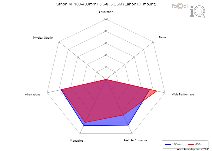 Summary for Canon RF 100-400mm F5.6-8 IS USM (Canon RF mount)