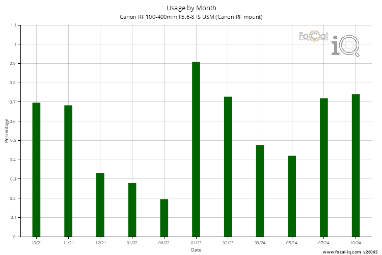 Usage by Month for Canon RF 100-400mm F5.6-8 IS USM (Canon RF mount)