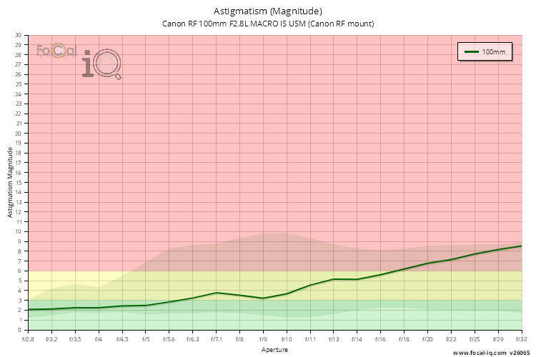 Astigmatism (Magnitude) for Canon RF 100mm F2.8L MACRO IS USM (Canon RF mount)