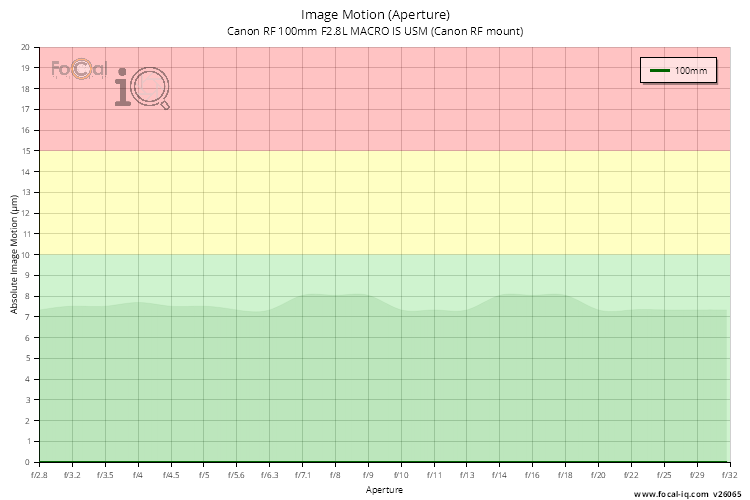 Image Motion (Aperture) for Canon RF 100mm F2.8L MACRO IS USM (Canon RF mount)