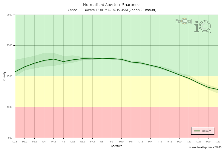 Normalised Aperture Sharpness for Canon RF 100mm F2.8L MACRO IS USM (Canon RF mount)