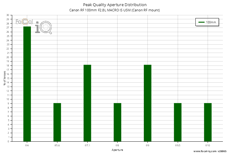 Peak Quality Aperture Distribution for Canon RF 100mm F2.8L MACRO IS USM (Canon RF mount)