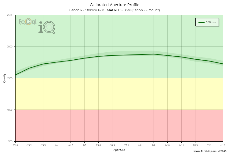 Calibrated Aperture Profile for Canon RF 100mm F2.8L MACRO IS USM (Canon RF mount)