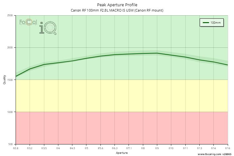 Peak Aperture Profile for Canon RF 100mm F2.8L MACRO IS USM (Canon RF mount)