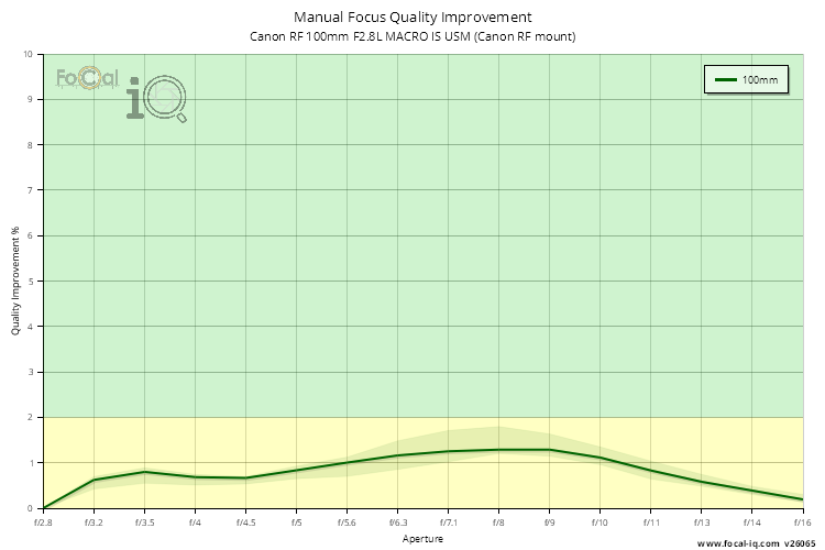 Manual Focus Quality Improvement for Canon RF 100mm F2.8L MACRO IS USM (Canon RF mount)