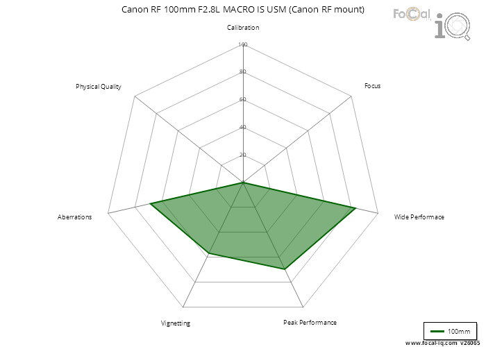 Summary for Canon RF 100mm F2.8L MACRO IS USM (Canon RF mount)