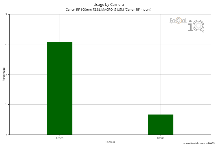 Usage by Camera for Canon RF 100mm F2.8L MACRO IS USM (Canon RF mount)