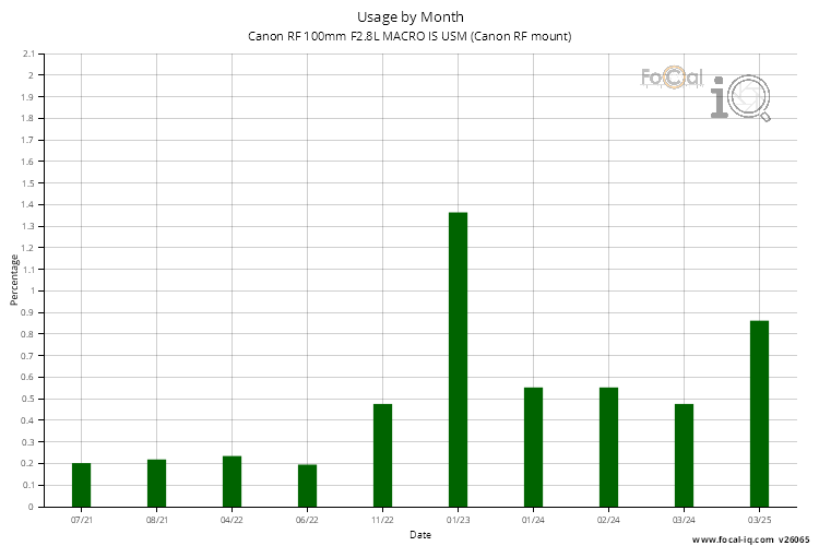 Usage by Month for Canon RF 100mm F2.8L MACRO IS USM (Canon RF mount)