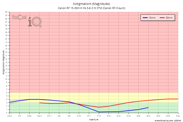 Astigmatism (Magnitude) for Canon RF 15-30mm F4.5-6.3 IS STM (Canon RF mount)