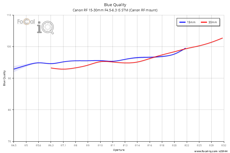 Blue Quality for Canon RF 15-30mm F4.5-6.3 IS STM (Canon RF mount)