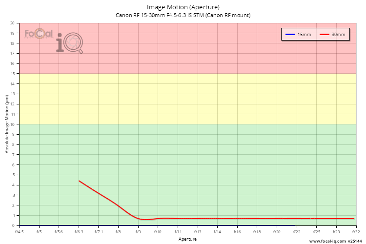 Image Motion (Aperture) for Canon RF 15-30mm F4.5-6.3 IS STM (Canon RF mount)