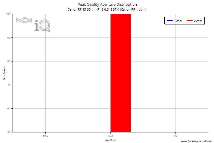 Peak Quality Aperture Distribution for Canon RF 15-30mm F4.5-6.3 IS STM (Canon RF mount)