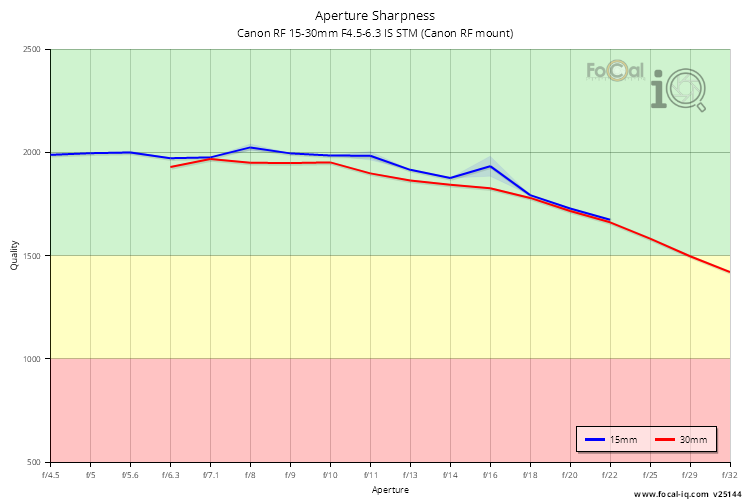 Aperture Sharpness for Canon RF 15-30mm F4.5-6.3 IS STM (Canon RF mount)