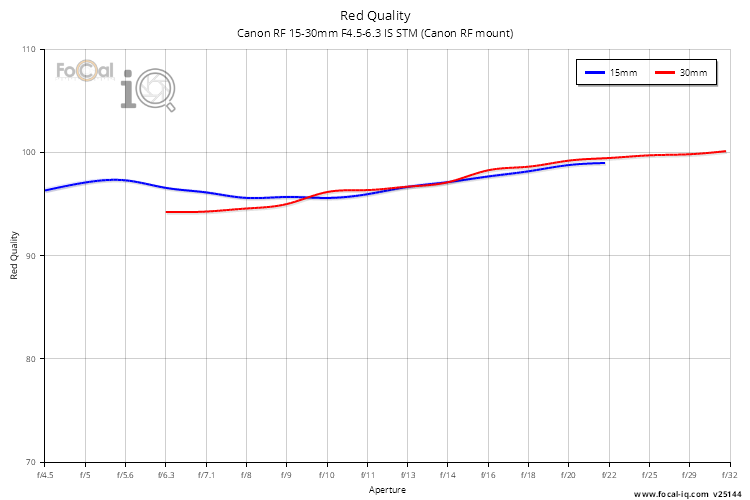 Red Quality for Canon RF 15-30mm F4.5-6.3 IS STM (Canon RF mount)