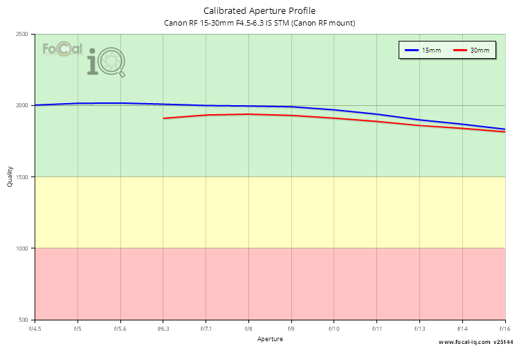 Calibrated Aperture Profile for Canon RF 15-30mm F4.5-6.3 IS STM (Canon RF mount)