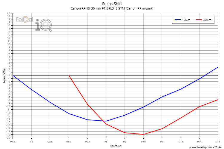 Focus Shift for Canon RF 15-30mm F4.5-6.3 IS STM (Canon RF mount)