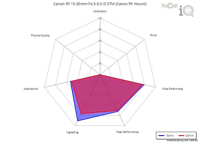 Summary for Canon RF 15-30mm F4.5-6.3 IS STM (Canon RF mount)
