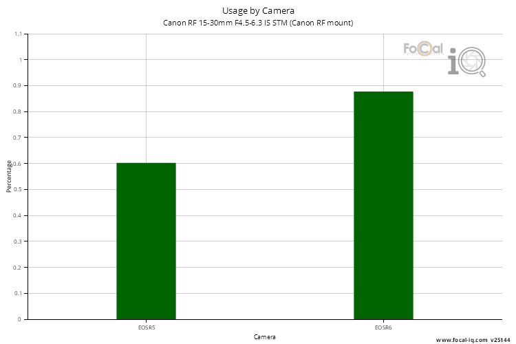 Usage by Camera for Canon RF 15-30mm F4.5-6.3 IS STM (Canon RF mount)