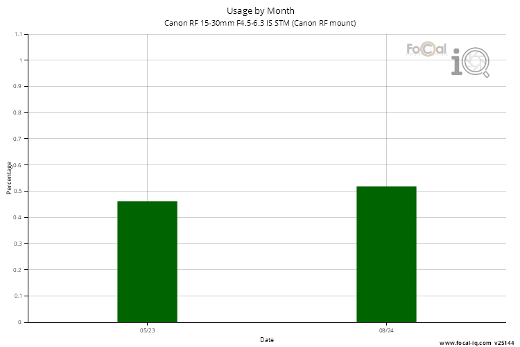 Usage by Month for Canon RF 15-30mm F4.5-6.3 IS STM (Canon RF mount)