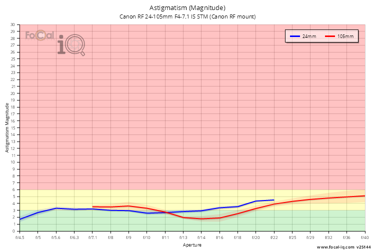 Astigmatism (Magnitude) for Canon RF 24-105mm F4-7.1 IS STM (Canon RF mount)