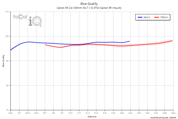 Blue Quality for Canon RF 24-105mm F4-7.1 IS STM (Canon RF mount)
