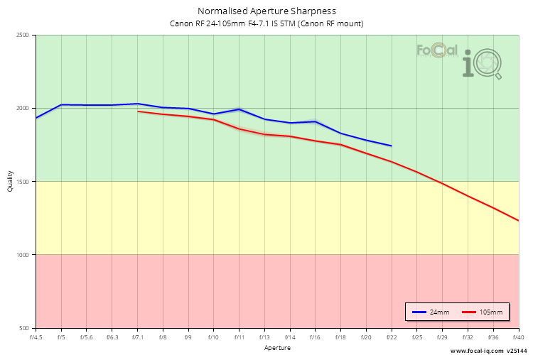 Normalised Aperture Sharpness for Canon RF 24-105mm F4-7.1 IS STM (Canon RF mount)