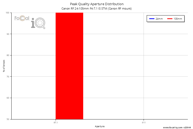 Peak Quality Aperture Distribution for Canon RF 24-105mm F4-7.1 IS STM (Canon RF mount)